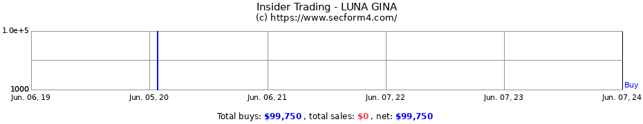 Insider Trading Transactions for LUNA GINA