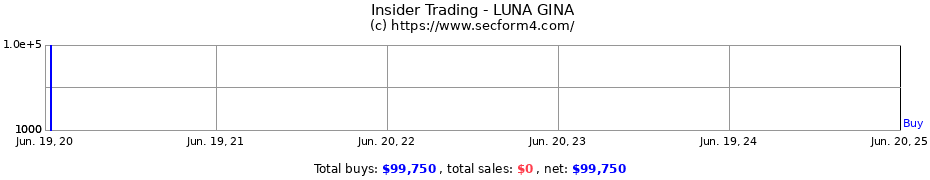 Insider Trading Transactions for LUNA GINA