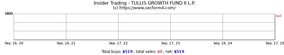 Insider Trading Transactions for TULLIS GROWTH FUND II L.P.