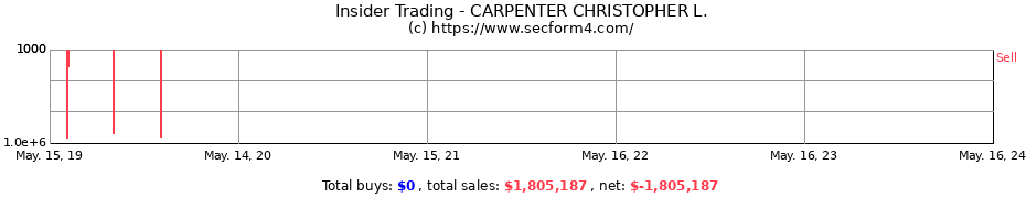 Insider Trading Transactions for CARPENTER CHRISTOPHER L.