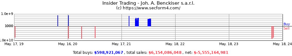 Insider Trading Transactions for Joh. A. Benckiser s.a.r.l.