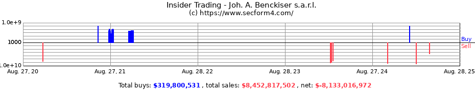 Insider Trading Transactions for Joh. A. Benckiser s.a.r.l.