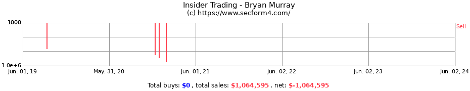 Insider Trading Transactions for Bryan Murray