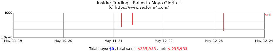 Insider Trading Transactions for Ballesta Moya Gloria L