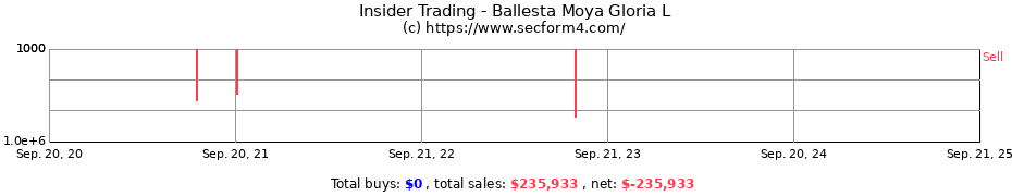 Insider Trading Transactions for Ballesta Moya Gloria L