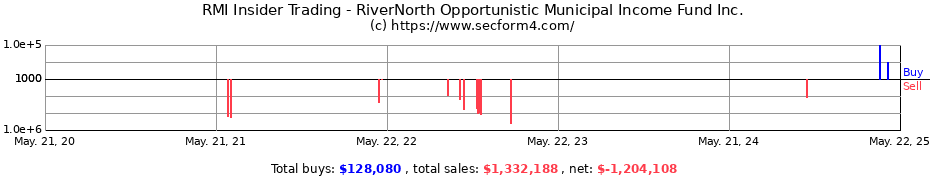 Insider Trading Transactions for RiverNorth Opportunistic Municipal Income Fund Inc.