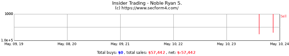 Insider Trading Transactions for Noble Ryan S.