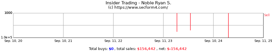 Insider Trading Transactions for Noble Ryan S.