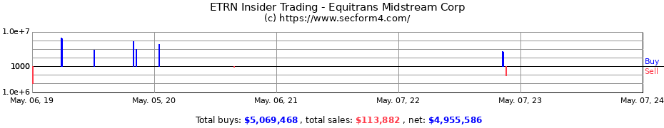 Insider Trading Transactions for Equitrans Midstream Corporation