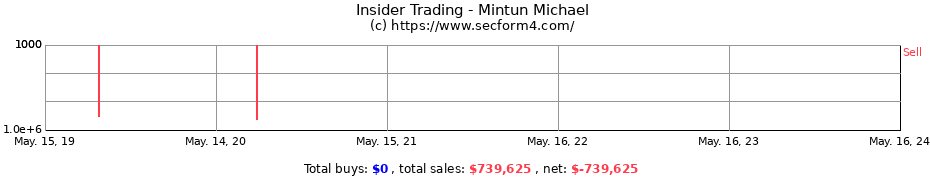 Insider Trading Transactions for Mintun Michael