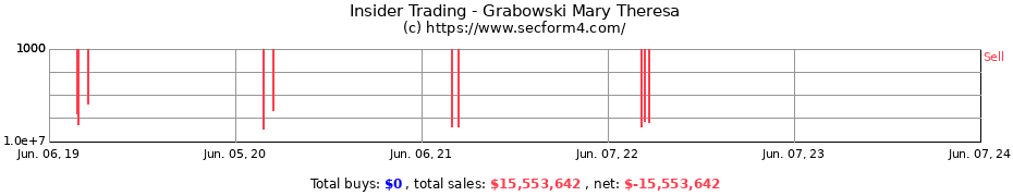 Insider Trading Transactions for Grabowski Mary Theresa