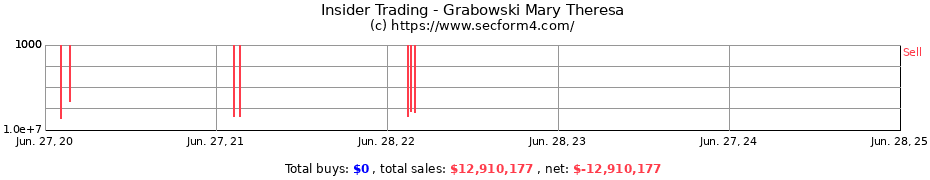 Insider Trading Transactions for Grabowski Mary Theresa