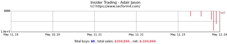 Insider Trading Transactions for Adair Jason