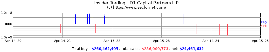 Insider Trading Transactions for D1 Capital Partners L.P.