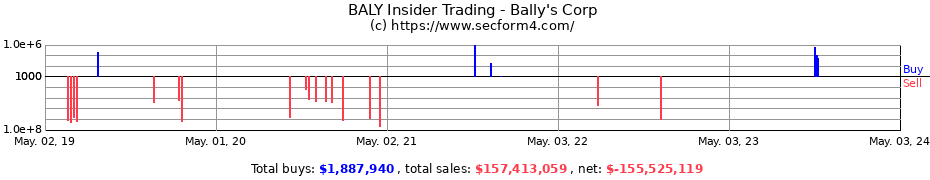 Insider Trading Transactions for Bally's Corp