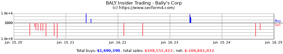 Insider Trading Transactions for Bally's Corp