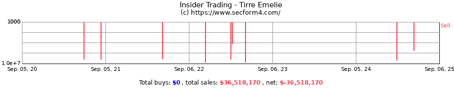 Insider Trading Transactions for Tirre Emelie