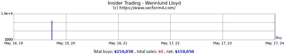 Insider Trading Transactions for Wennlund Lloyd