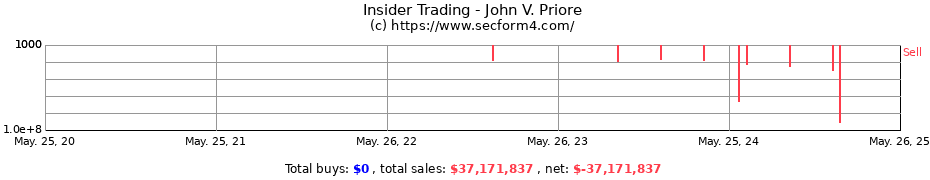 Insider Trading Transactions for John V. Priore