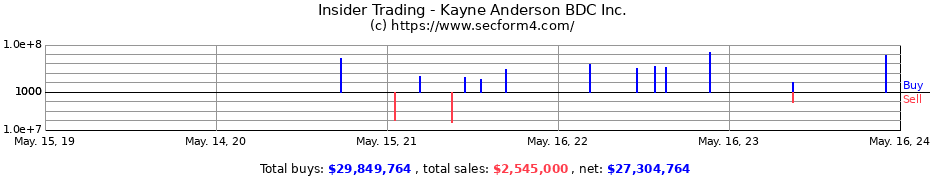 Insider Trading Transactions for Kayne Anderson BDC Inc.