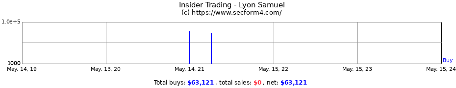 Insider Trading Transactions for Lyon Samuel