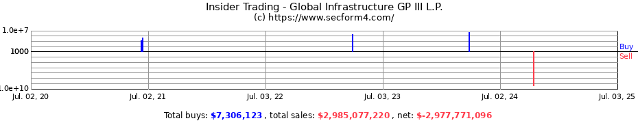 Insider Trading Transactions for Global Infrastructure GP III L.P.