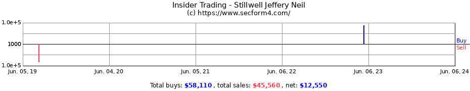 Insider Trading Transactions for Stillwell Jeffery Neil