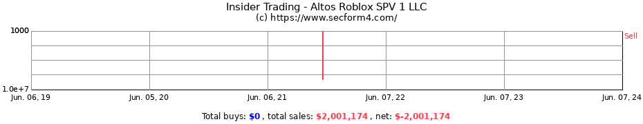 Insider Trading Transactions for Altos Roblox SPV 1 LLC