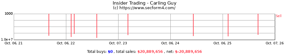 Insider Trading Transactions for Carling Guy