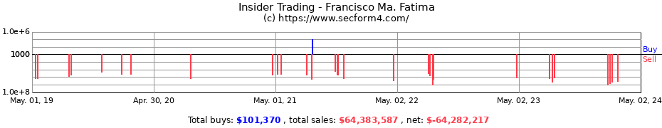 Insider Trading Transactions for Francisco Ma. Fatima