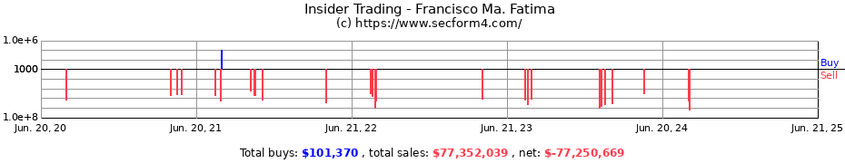 Insider Trading Transactions for Francisco Ma. Fatima