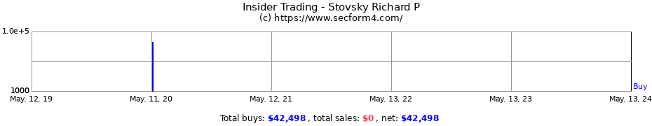 Insider Trading Transactions for Stovsky Richard P