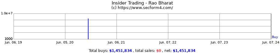 Insider Trading Transactions for Rao Bharat