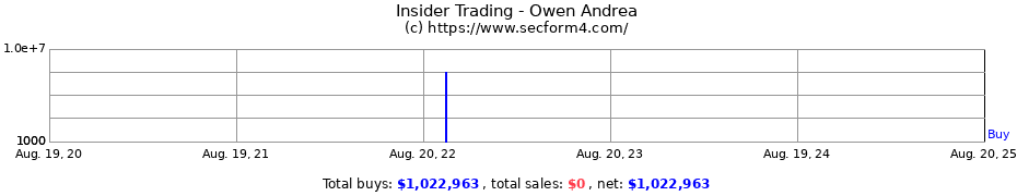 Insider Trading Transactions for Owen Andrea