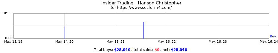 Insider Trading Transactions for Hanson Christopher