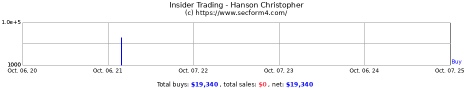 Insider Trading Transactions for Hanson Christopher