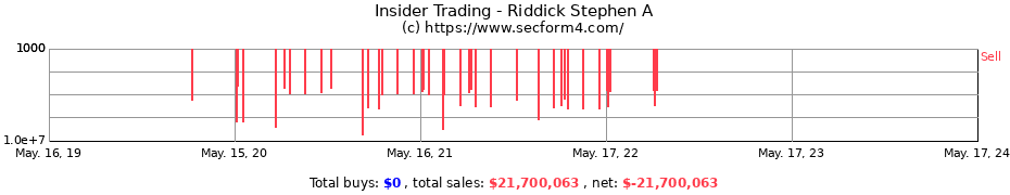 Insider Trading Transactions for Riddick Stephen A