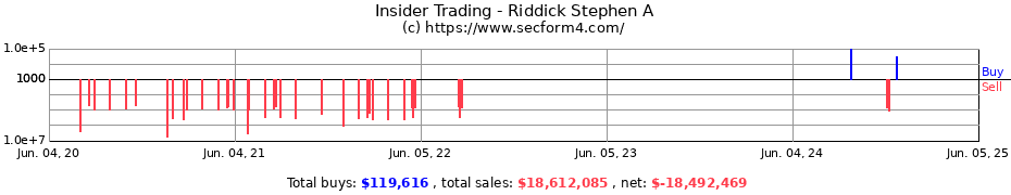 Insider Trading Transactions for Riddick Stephen A