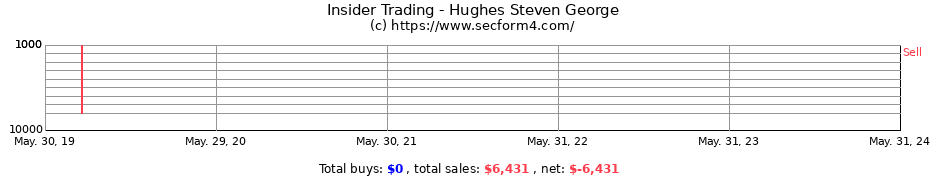 Insider Trading Transactions for Hughes Steven George
