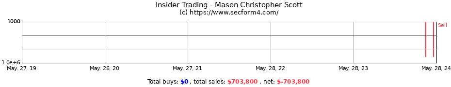 Insider Trading Transactions for Mason Christopher Scott