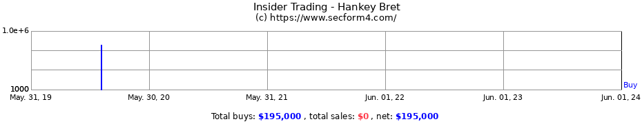 Insider Trading Transactions for Hankey Bret