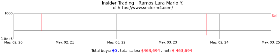 Insider Trading Transactions for Ramos Lara Mario Y.