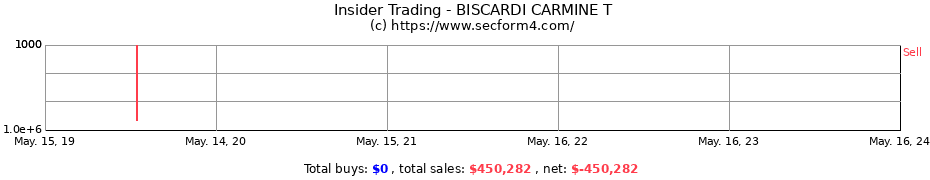 Insider Trading Transactions for BISCARDI CARMINE T