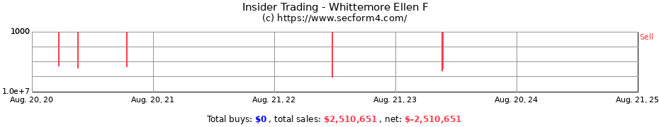 Insider Trading Transactions for Whittemore Ellen F