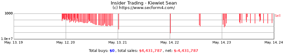 Insider Trading Transactions for Kiewiet Sean