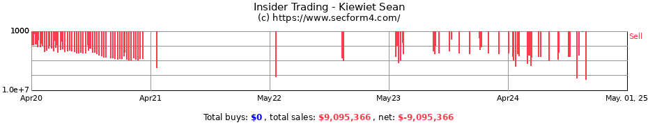 Insider Trading Transactions for Kiewiet Sean