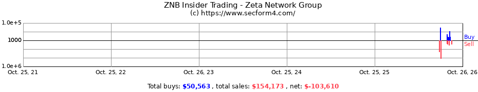 Insider Trading Transactions for Zeta Network Group