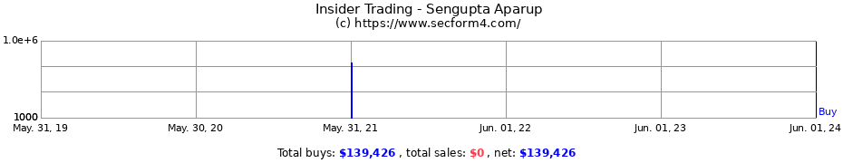 Insider Trading Transactions for Sengupta Aparup