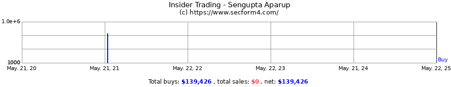 Insider Trading Transactions for Sengupta Aparup