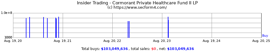 Insider Trading Transactions for Cormorant Private Healthcare Fund II LP